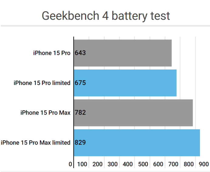 哈密apple维修站iPhone15Pro的ProMotion高刷功能耗电吗