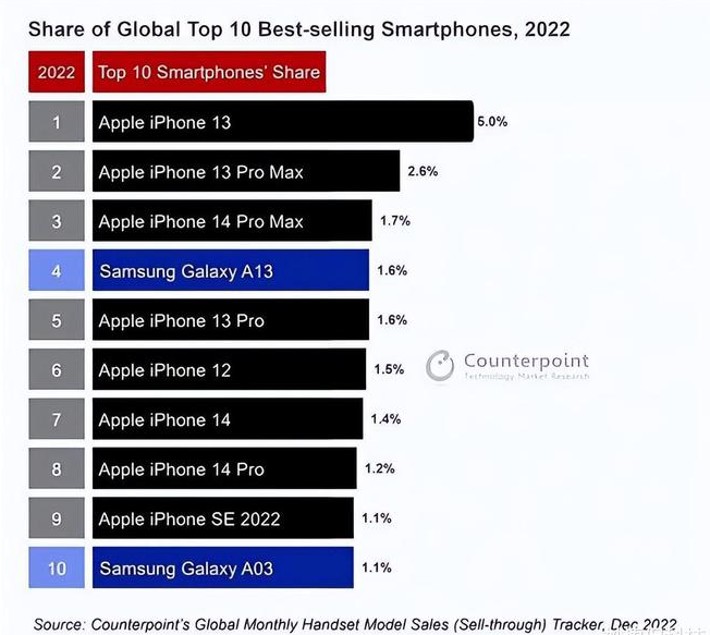 哈密苹果维修分享:为什么iPhone14的销量不如iPhone13? 