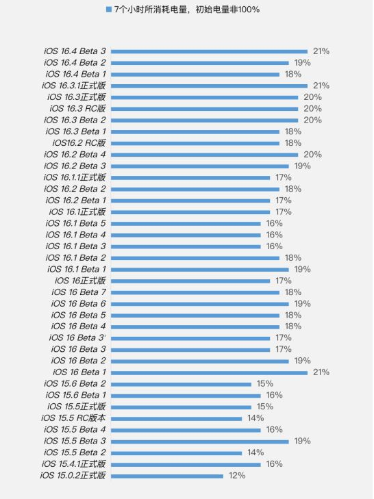 哈密苹果手机维修分享iOS 16.4 Beta 3续航跑分等测试结果汇总 