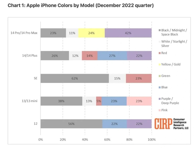 哈密苹果维修网点分享：美国用户最喜欢什么颜色的iPhone 14？ 