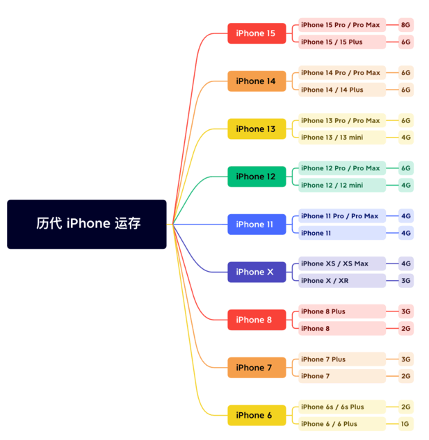 哈密苹果维修网点分享苹果历代iPhone运存汇总 