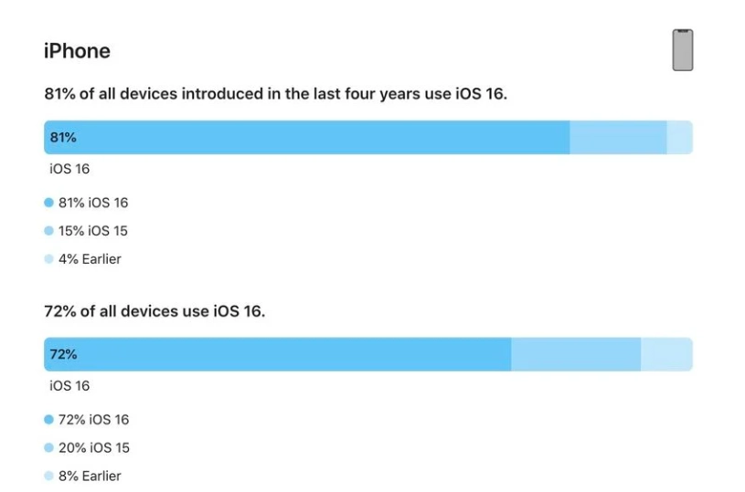 哈密苹果手机维修分享iOS 16 / iPadOS 16 安装率 