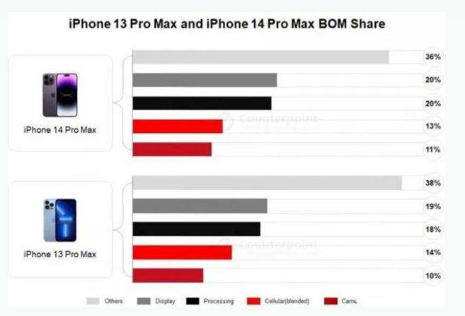 哈密苹果手机维修分享iPhone 14 Pro的成本和利润 