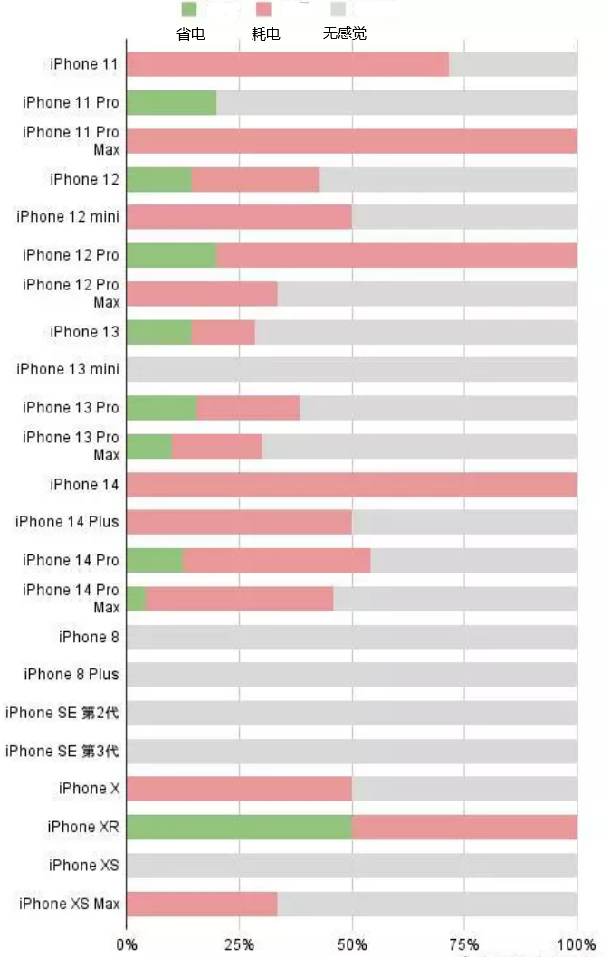 哈密苹果手机维修分享iOS16.2太耗电怎么办？iOS16.2续航不好可以降级吗？ 