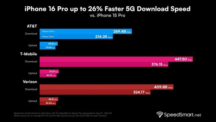 哈密苹果手机维修分享iPhone 16 Pro 系列的 5G 速度 