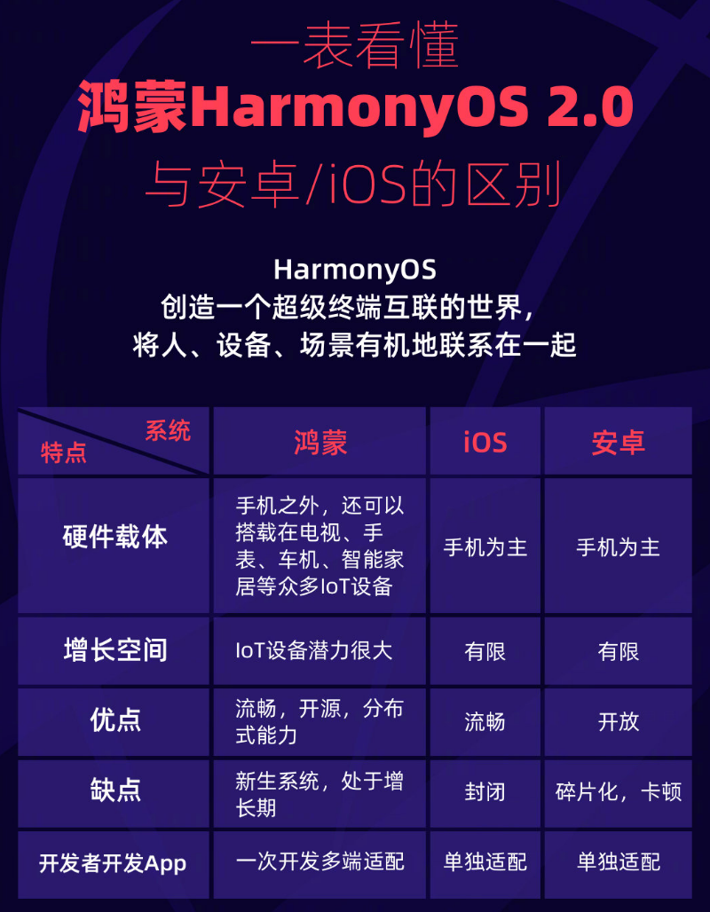 哈密苹果手机维修分享华为鸿蒙 OS 与安卓以及 iOS 都有什么区别 