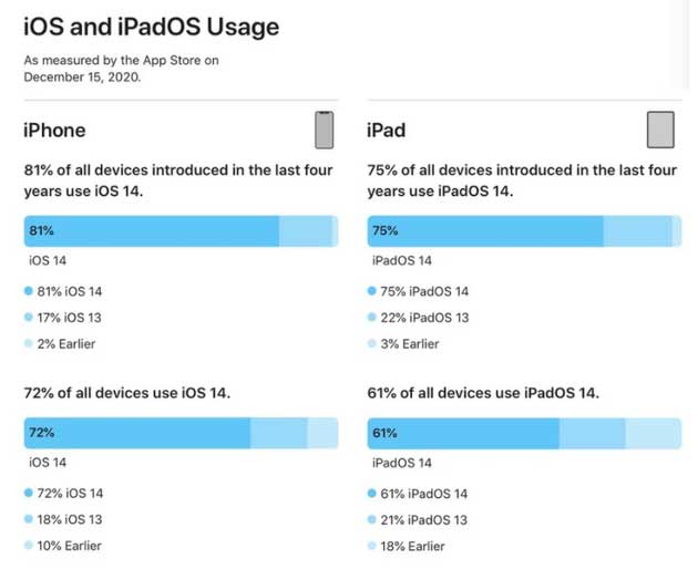 哈密苹果手机维修分享有多少用户更新了 iOS 14 