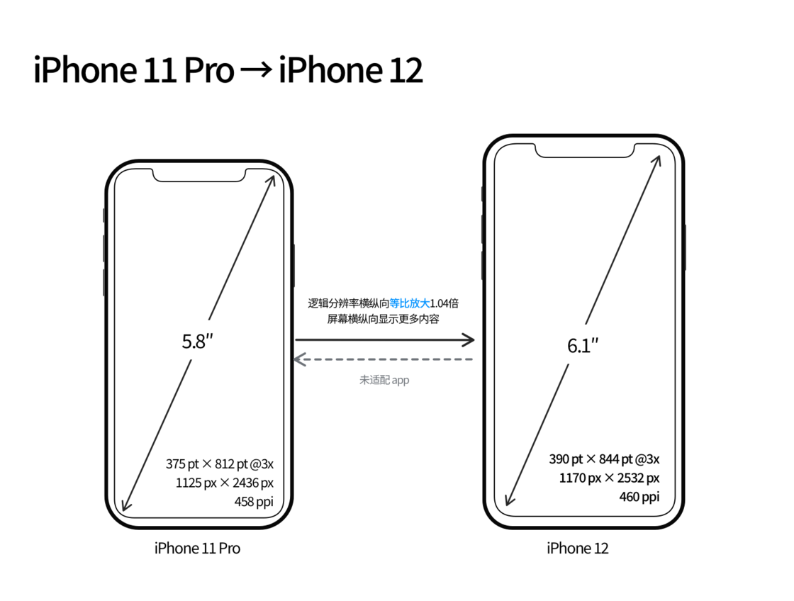 哈密苹果手机维修分享iPhone 12 mini 和 iPhone 12 Pro 的尺寸变化会改变显示内容吗 